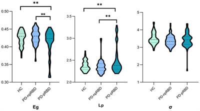 Disrupted Brain Structural Network Connection in de novo Parkinson's Disease With Rapid Eye Movement Sleep Behavior Disorder